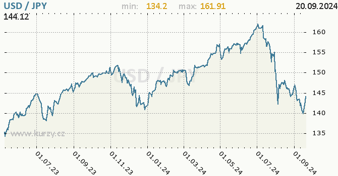 Vvoj kurzu USD/JPY - graf