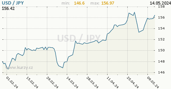 Vvoj kurzu USD/JPY - graf