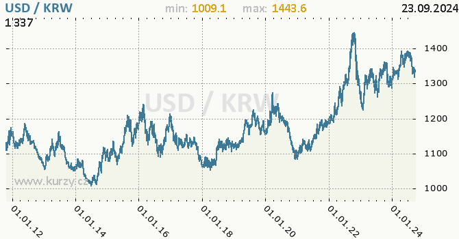 Vvoj kurzu USD/KRW - graf