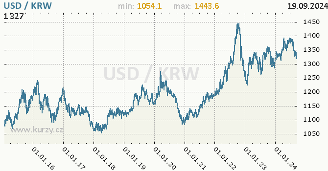 Vvoj kurzu USD/KRW - graf