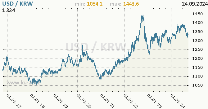 Vvoj kurzu USD/KRW - graf