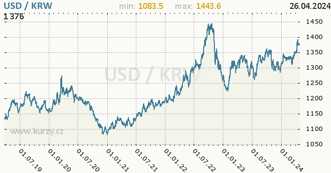 Vvoj kurzu USD/KRW - graf