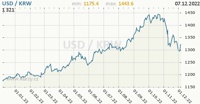 Vývoj kurzu USD/KRW - graf