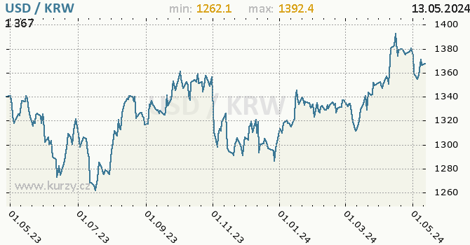 Vvoj kurzu USD/KRW - graf