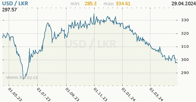 Vvoj kurzu USD/LKR - graf