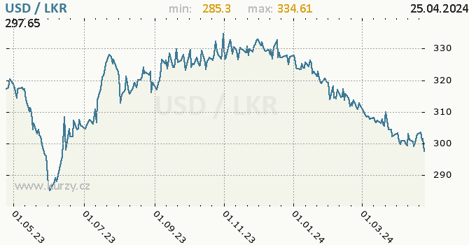 Vvoj kurzu USD/LKR - graf