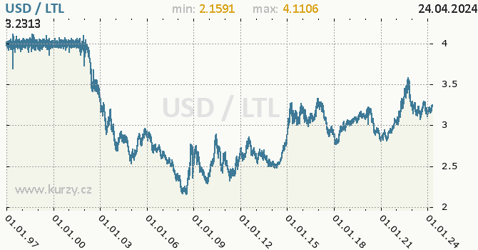 Vvoj kurzu USD/LTL - graf