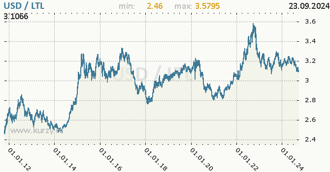 Vvoj kurzu USD/LTL - graf