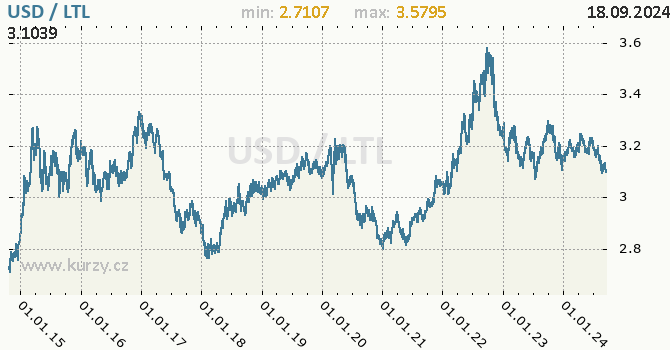 Vvoj kurzu USD/LTL - graf