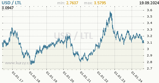 Vvoj kurzu USD/LTL - graf