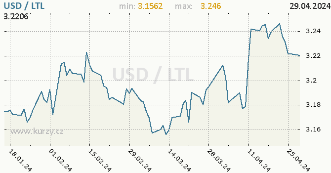Vvoj kurzu USD/LTL - graf