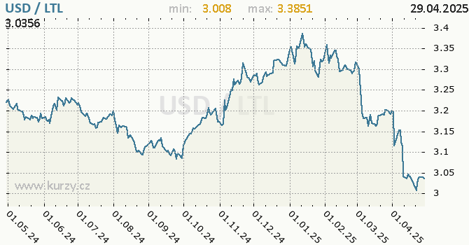 Vvoj kurzu USD/LTL - graf
