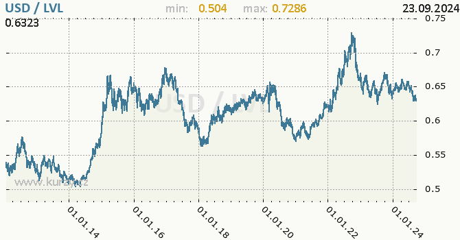 Vvoj kurzu USD/LVL - graf