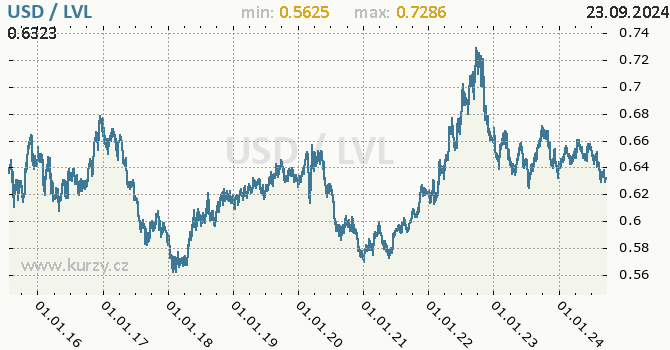 Vvoj kurzu USD/LVL - graf