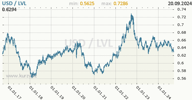 Vvoj kurzu USD/LVL - graf