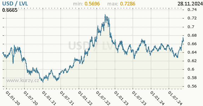 Vvoj kurzu USD/LVL - graf