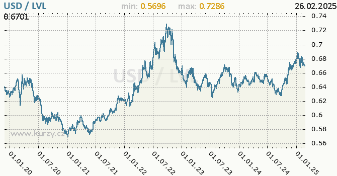 Vvoj kurzu USD/LVL - graf