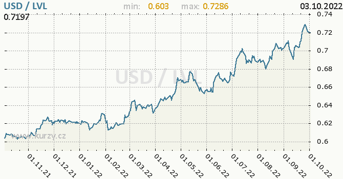 Vývoj kurzu USD/LVL - graf
