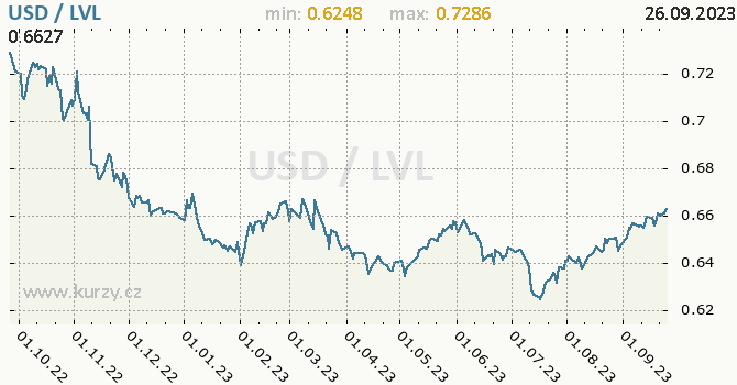 Vývoj kurzu USD/LVL - graf