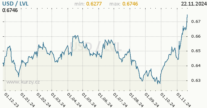 Vvoj kurzu USD/LVL - graf