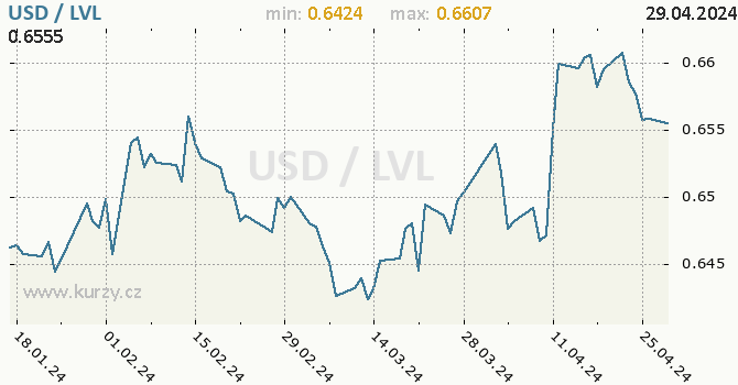 Vvoj kurzu USD/LVL - graf