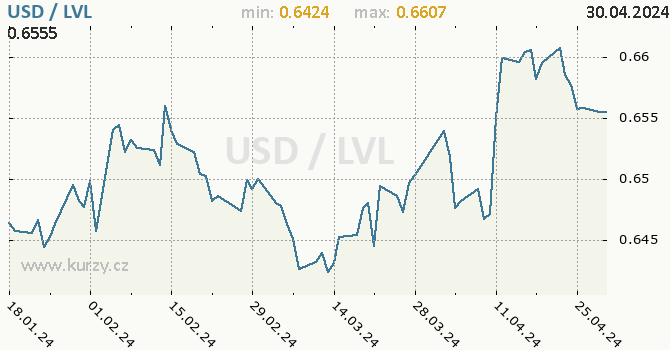Vvoj kurzu USD/LVL - graf