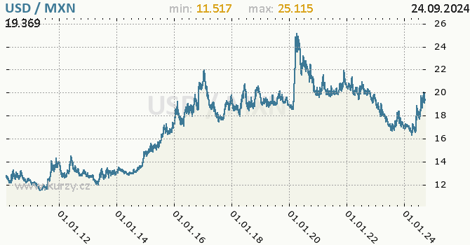 Vvoj kurzu USD/MXN - graf