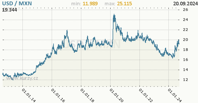 Vvoj kurzu USD/MXN - graf