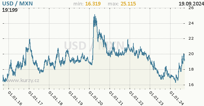 Vvoj kurzu USD/MXN - graf