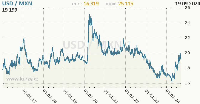 Vvoj kurzu USD/MXN - graf