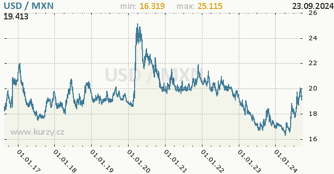 Vvoj kurzu USD/MXN - graf