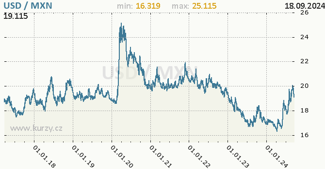 Vvoj kurzu USD/MXN - graf