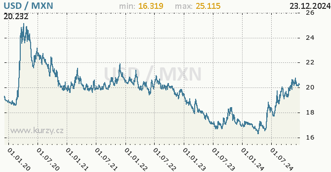 Vvoj kurzu USD/MXN - graf