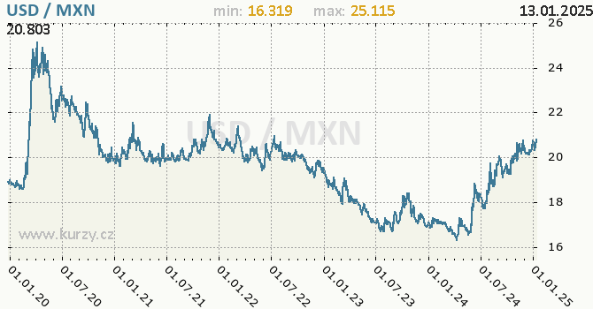 Vvoj kurzu USD/MXN - graf