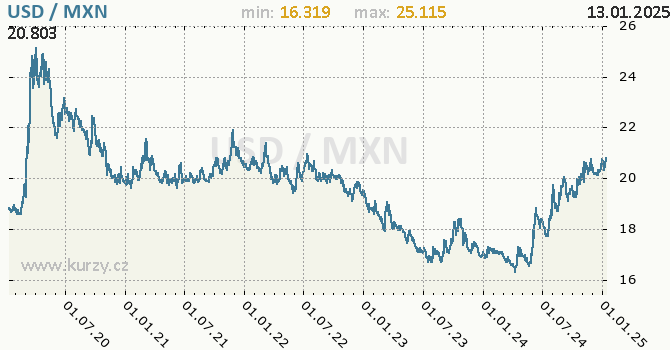 Vvoj kurzu USD/MXN - graf