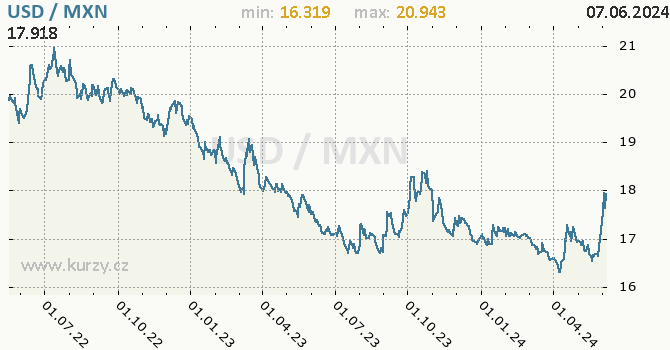 Vvoj kurzu USD/MXN - graf