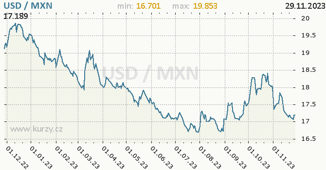 Vývoj kurzu USD/MXN - graf