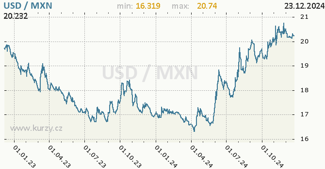 Vvoj kurzu USD/MXN - graf