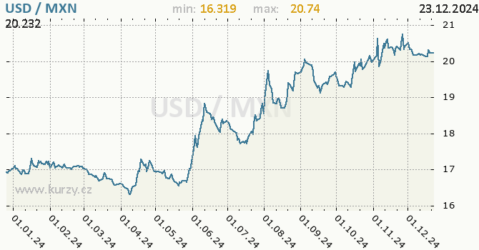 Vvoj kurzu USD/MXN - graf