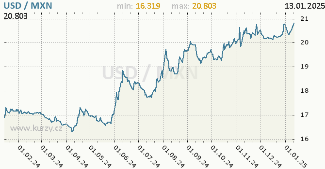 Vvoj kurzu USD/MXN - graf