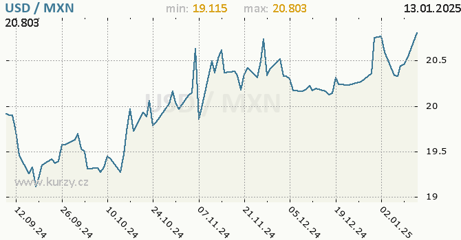 Vvoj kurzu USD/MXN - graf