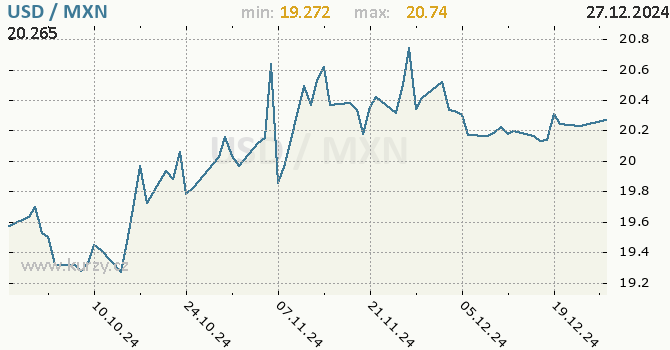 Vvoj kurzu USD/MXN - graf