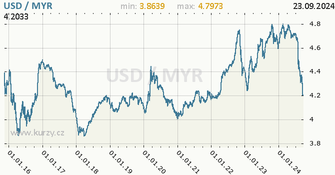 Vvoj kurzu USD/MYR - graf