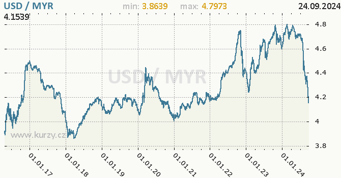 Vvoj kurzu USD/MYR - graf