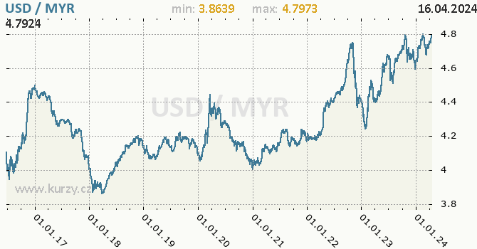 Vvoj kurzu USD/MYR - graf