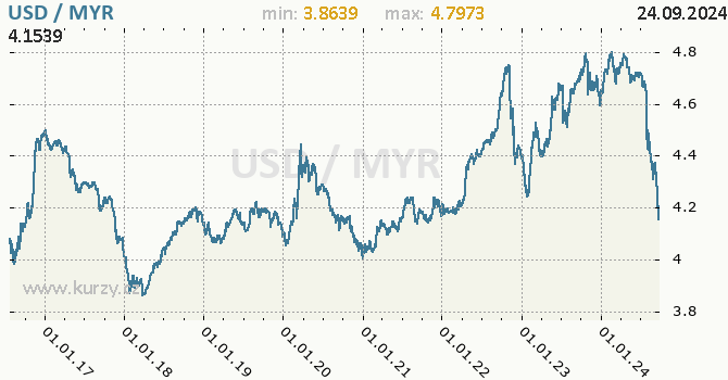 Vvoj kurzu USD/MYR - graf