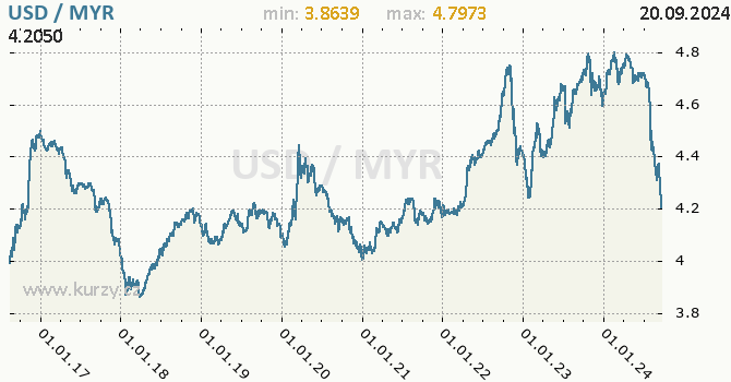 Vvoj kurzu USD/MYR - graf