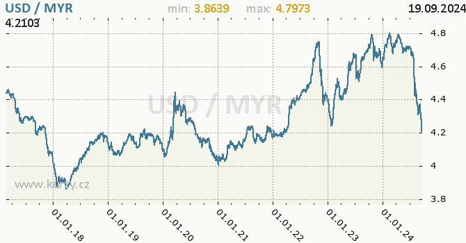 Vvoj kurzu USD/MYR - graf