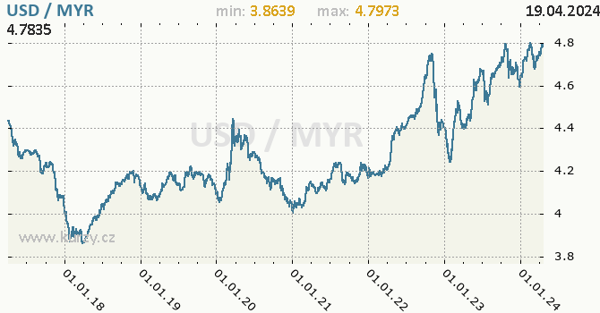 Vvoj kurzu USD/MYR - graf