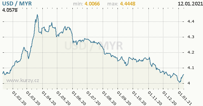 Graf USD / MYR od 13.1.2020 do 12.1.2021, ČNB, grafy kurzů ...